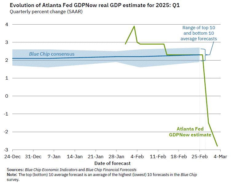http://economagic.ru/wp-content/uploads/2025/03/GDPNow.png