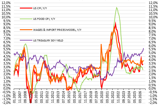 https://economagic.ru/wp-content/uploads/2026/10/US_CPI-model_02102026.png